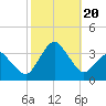 Ocean City tide chart for Friday, October 20, 2023