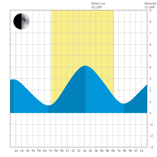 Ocean City tide chart for Saturday, October 21, 2023