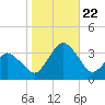 Ocean City tide chart for Sunday, October 22, 2023