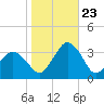 Ocean City tide chart for Monday, October 23, 2023