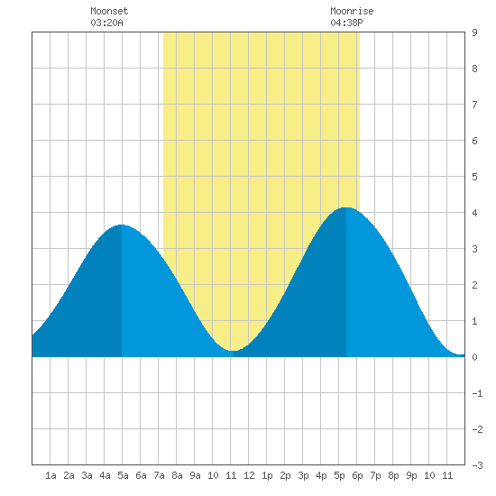 Ocean City tide chart for Wednesday, October 25, 2023