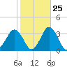 Ocean City tide chart for Wednesday, October 25, 2023