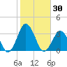 Ocean City tide chart for Monday, October 30, 2023