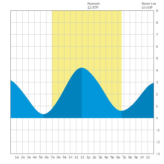 Ocean City tide chart for Wednesday, October 4, 2023
