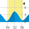 Ocean City tide chart for Wednesday, October 4, 2023
