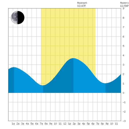 Ocean City tide chart for Friday, October 6, 2023