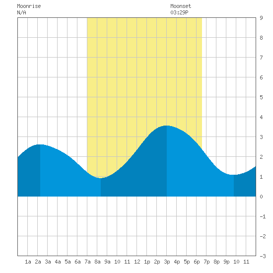 Ocean City tide chart for Saturday, October 7, 2023