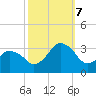 Ocean City tide chart for Saturday, October 7, 2023
