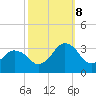 Ocean City tide chart for Sunday, October 8, 2023