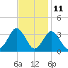 Ocean City tide chart for Saturday, November 11, 2023