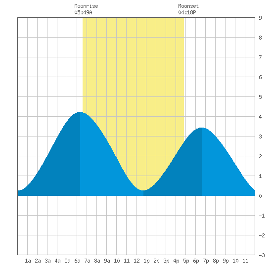 Ocean City tide chart for Sunday, November 12, 2023