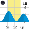 Ocean City tide chart for Monday, November 13, 2023