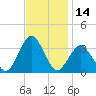 Ocean City tide chart for Tuesday, November 14, 2023