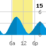 Ocean City tide chart for Wednesday, November 15, 2023