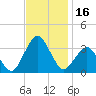 Ocean City tide chart for Thursday, November 16, 2023