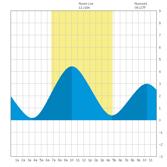 Ocean City tide chart for Friday, November 17, 2023