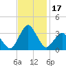 Ocean City tide chart for Friday, November 17, 2023