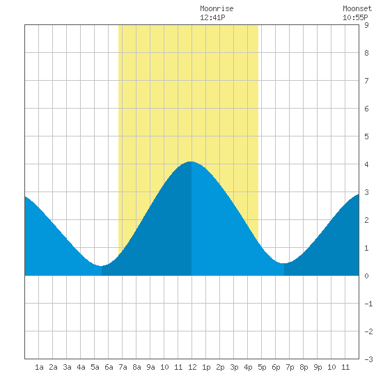 Ocean City tide chart for Sunday, November 19, 2023