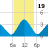 Ocean City tide chart for Sunday, November 19, 2023