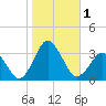 Ocean City tide chart for Wednesday, November 1, 2023