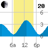 Ocean City tide chart for Monday, November 20, 2023