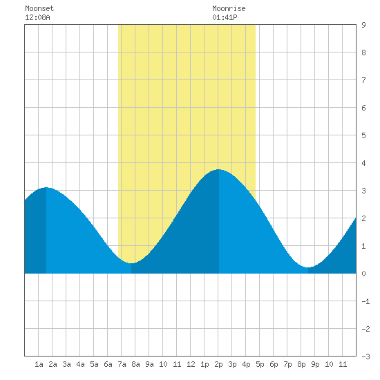 Ocean City tide chart for Tuesday, November 21, 2023