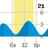 Ocean City tide chart for Tuesday, November 21, 2023