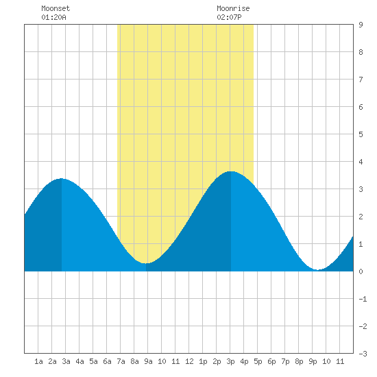 Ocean City tide chart for Wednesday, November 22, 2023