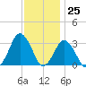 Ocean City tide chart for Saturday, November 25, 2023