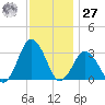 Ocean City tide chart for Monday, November 27, 2023