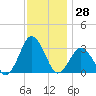 Ocean City tide chart for Tuesday, November 28, 2023