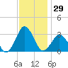 Ocean City tide chart for Wednesday, November 29, 2023