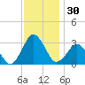 Ocean City tide chart for Thursday, November 30, 2023