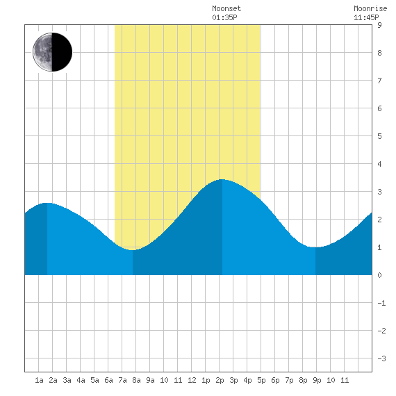 Ocean City tide chart for Sunday, November 5, 2023