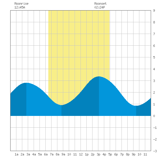 Ocean City tide chart for Tuesday, November 7, 2023