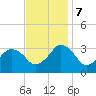 Ocean City tide chart for Tuesday, November 7, 2023