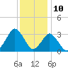 Ocean City tide chart for Sunday, December 10, 2023
