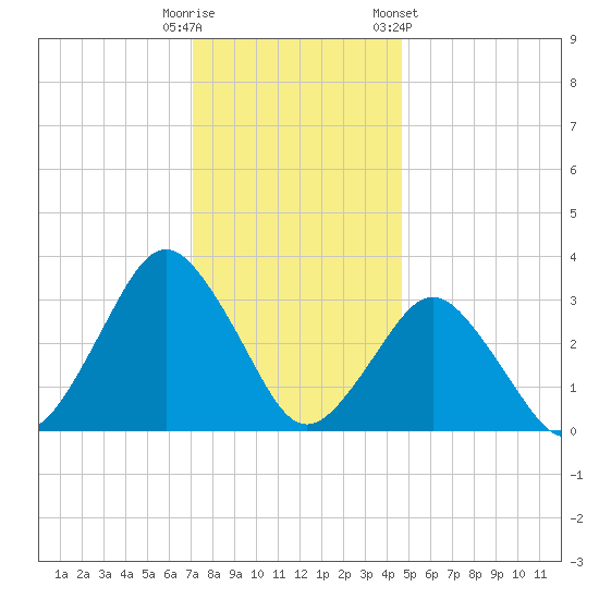 Ocean City tide chart for Monday, December 11, 2023