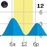 Ocean City tide chart for Tuesday, December 12, 2023