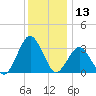 Ocean City tide chart for Wednesday, December 13, 2023