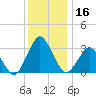 Ocean City tide chart for Saturday, December 16, 2023