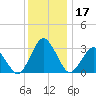 Ocean City tide chart for Sunday, December 17, 2023