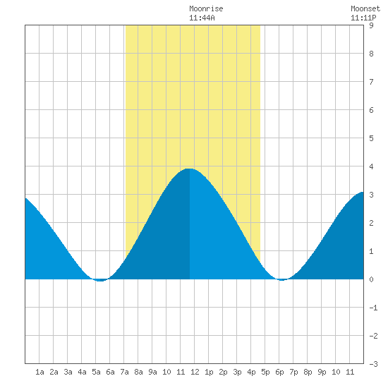 Ocean City tide chart for Monday, December 18, 2023