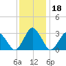 Ocean City tide chart for Monday, December 18, 2023