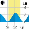 Ocean City tide chart for Tuesday, December 19, 2023