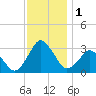 Ocean City tide chart for Friday, December 1, 2023