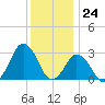 Ocean City tide chart for Sunday, December 24, 2023