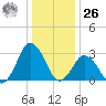 Ocean City tide chart for Tuesday, December 26, 2023