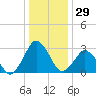 Ocean City tide chart for Friday, December 29, 2023