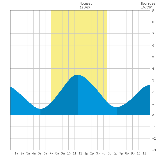 Ocean City tide chart for Sunday, December 3, 2023